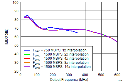 DAC34SH84 G016_LAS808_IMD3 Interp smooth Callout.png